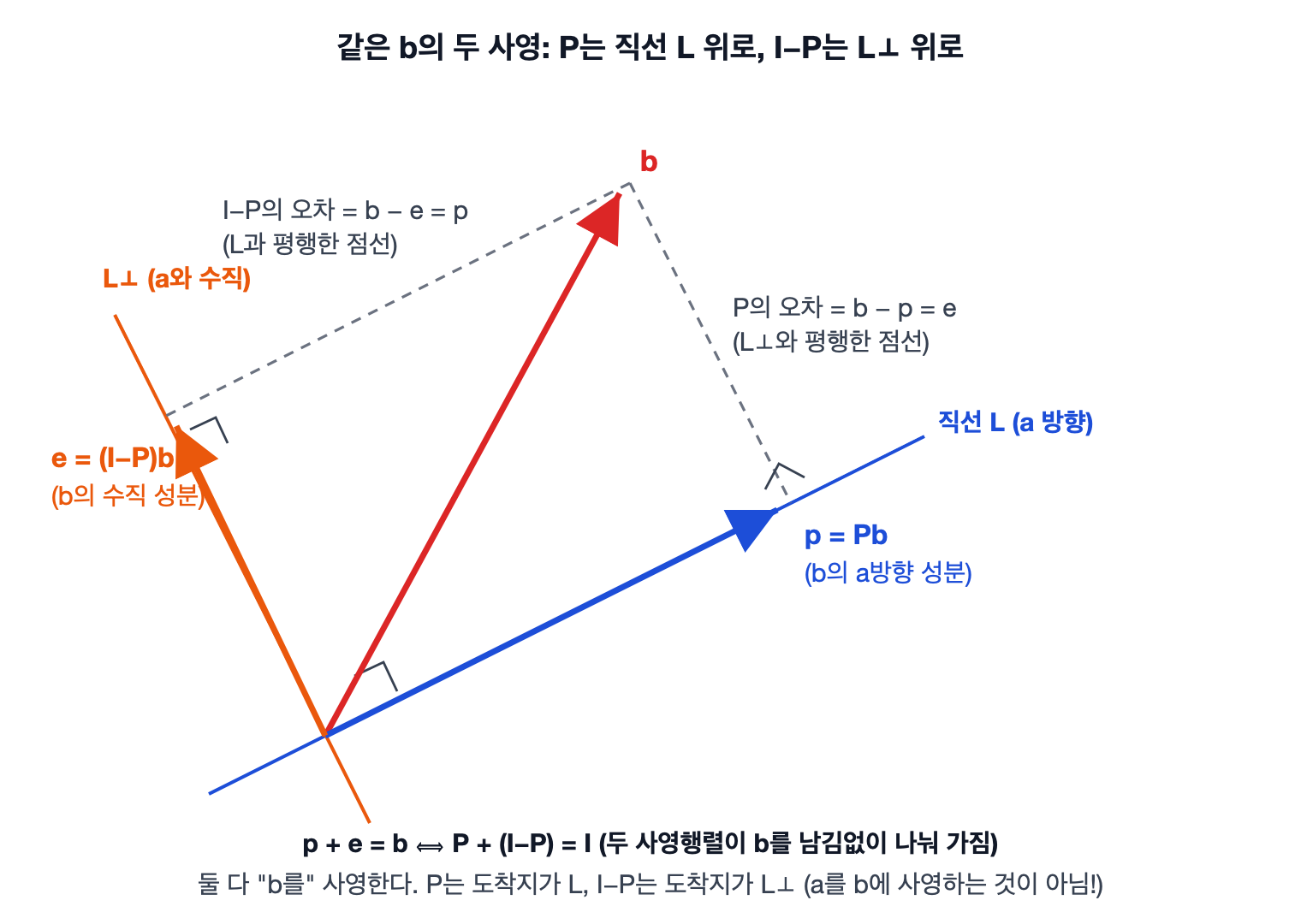 P와 I−P: 같은 b의 두 사영