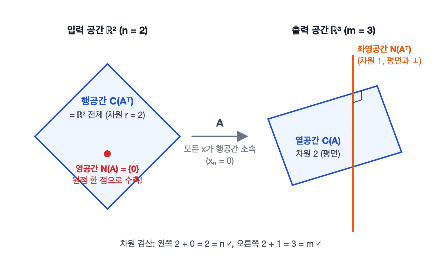 문제 2: 랭크 2인 3×2 행렬의 그림 4.1