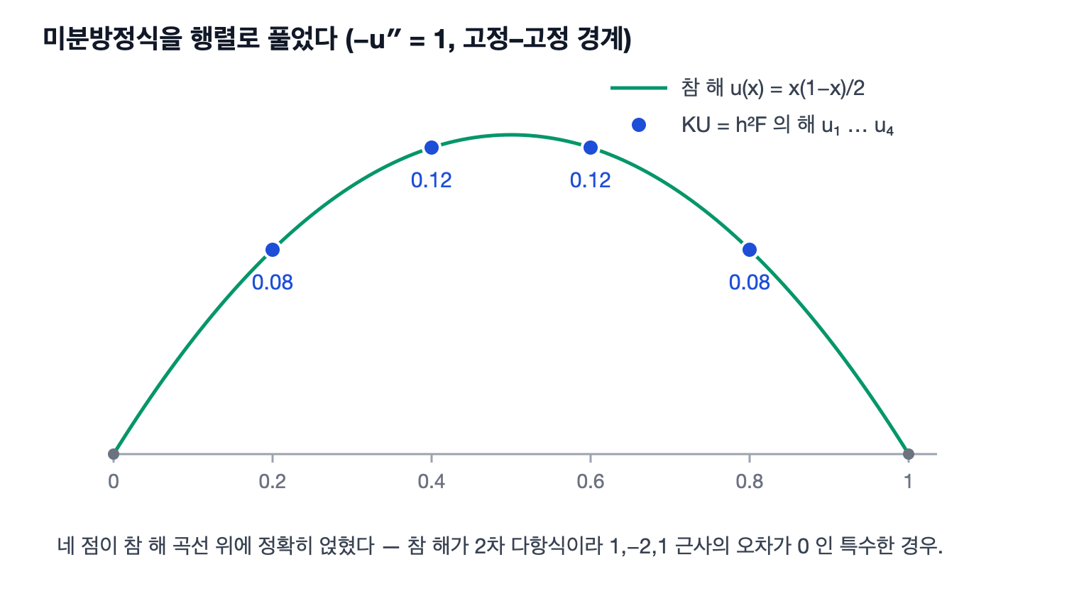 행렬로 푼 해와 참 해의 비교 (직접 그린 그림)