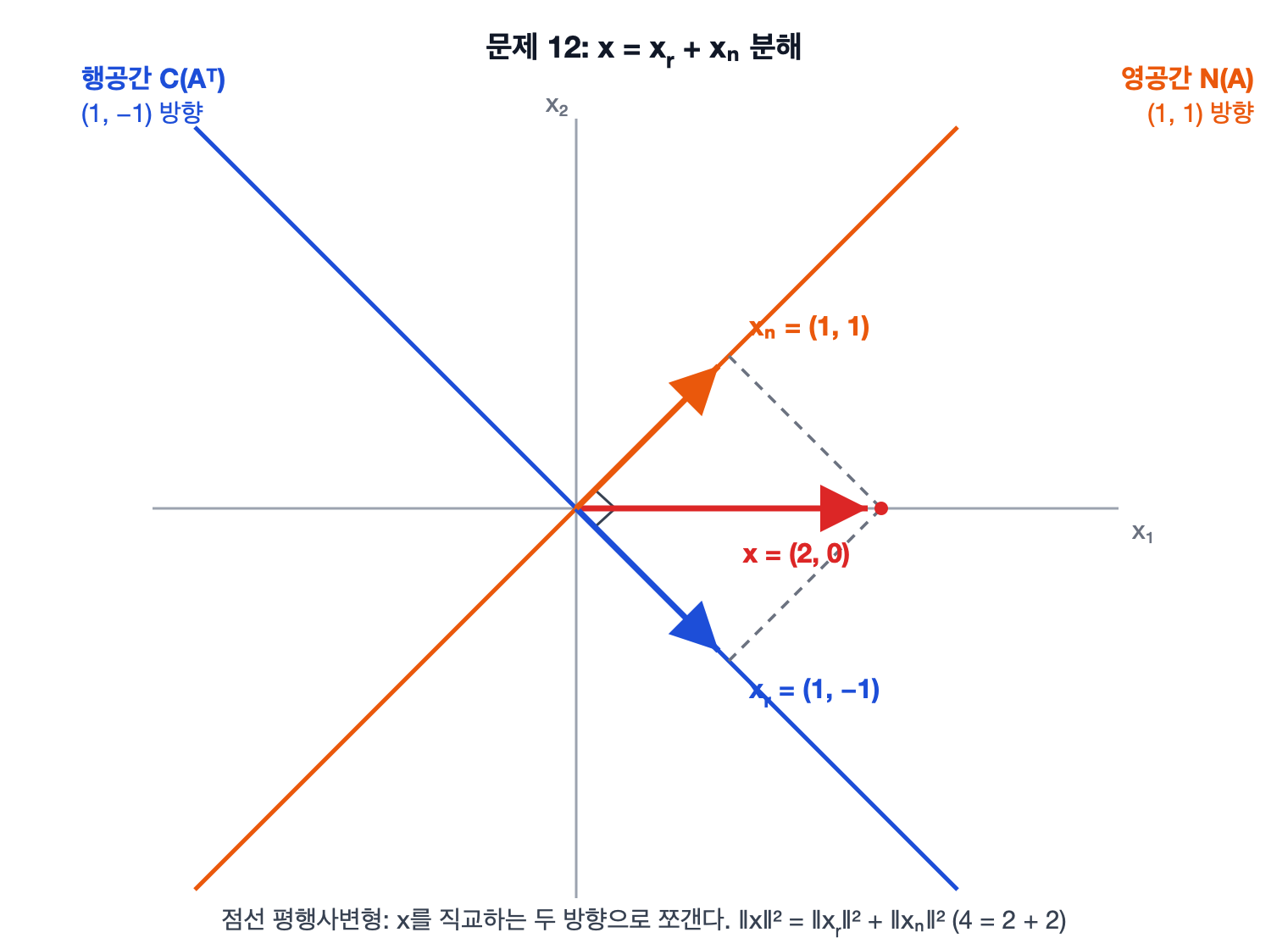 문제 12: x = (2,0)의 분해 그림